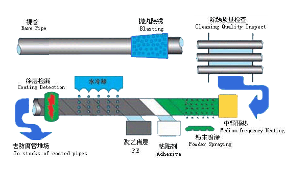 3PP pipe