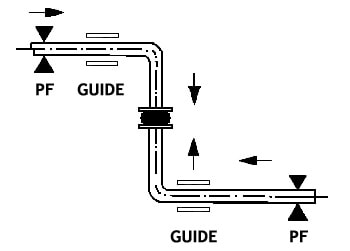 Compensation of axial and lateral movement with compensators without tie rods