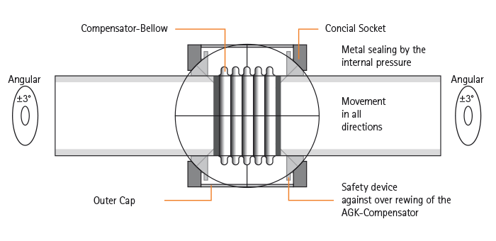 pipeline compensators