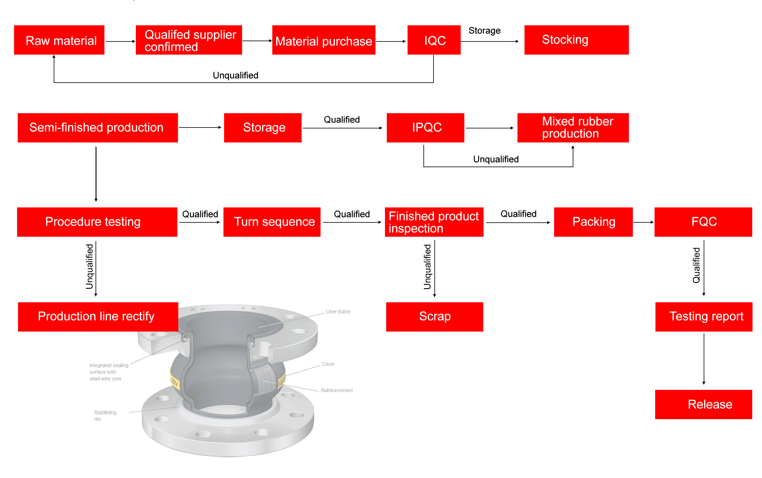 Production Management