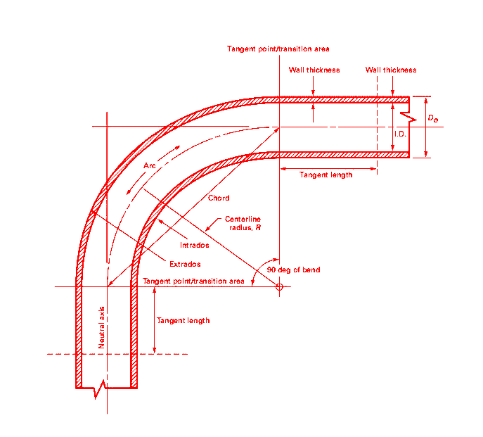 3D bend diagram