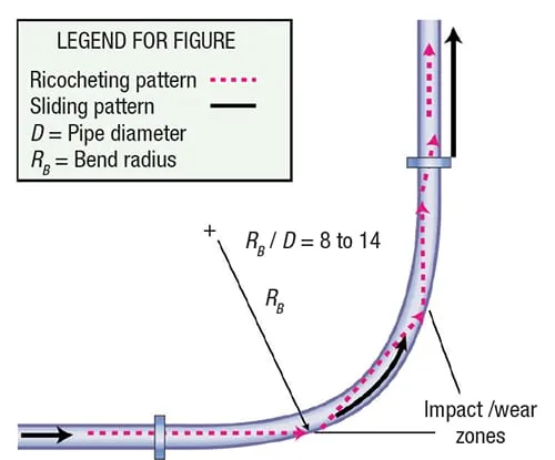 Bend geometry - illustration of flow in a standard long-radius bend showing flow patterns, wear points and reacceleration zone