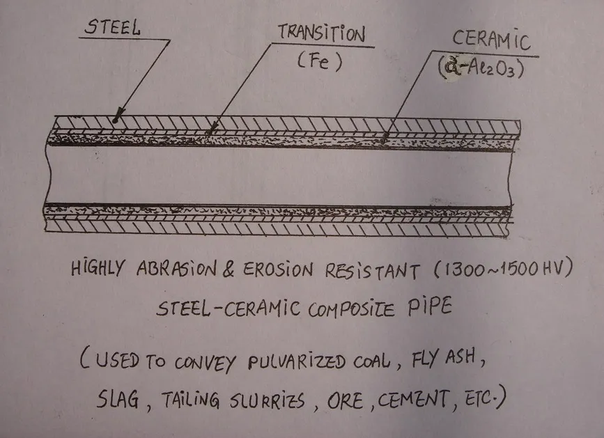 Packaging of ceramic lined pipes and fittings