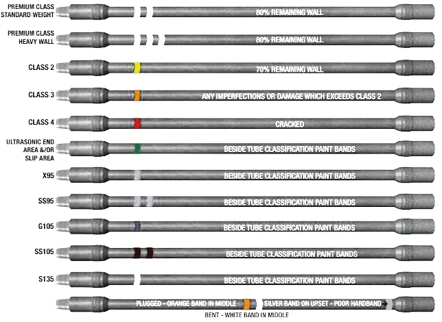 Drill pipe classification and connections