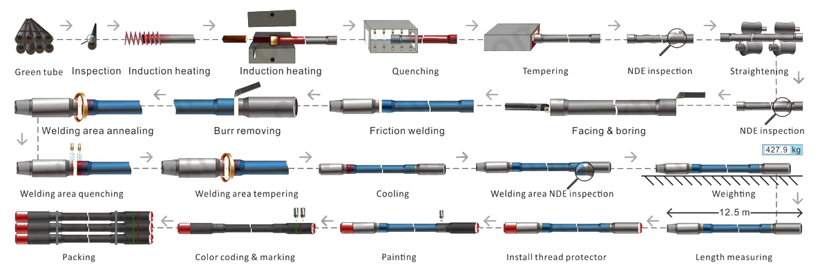 Drill pipe manufacturing process