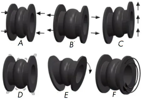 Function of rubber joint