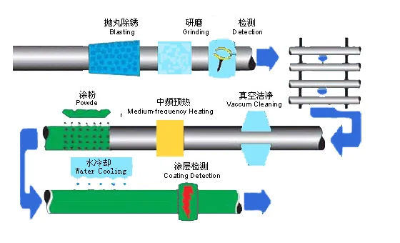 Flow Chart of Epoxy Powder Coating Process