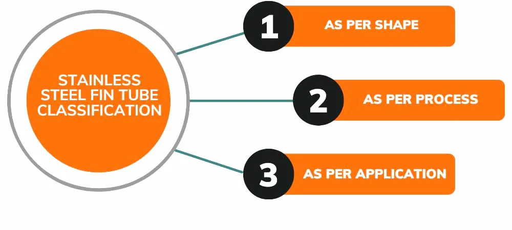 Stainless Steel Fin Tube