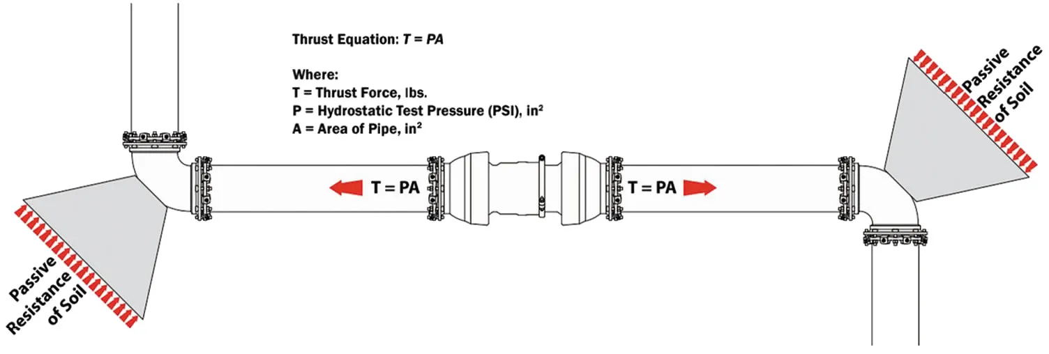 Weld on flanges are generalloy used for appplications on steel piping
